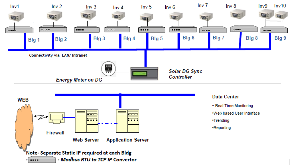 solar dg pv controller