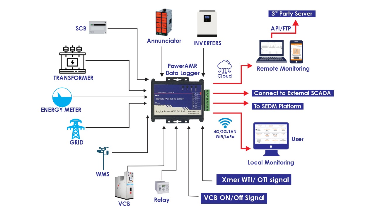 iot device for solar plant management