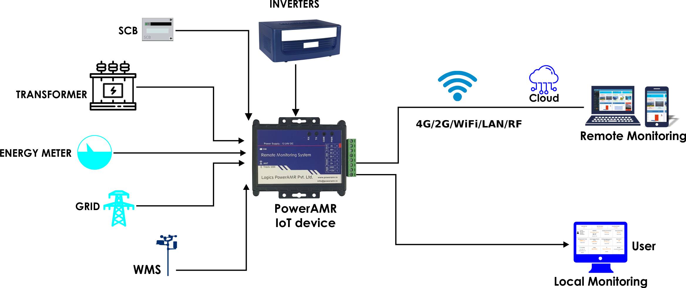 iot device for solar plant management
